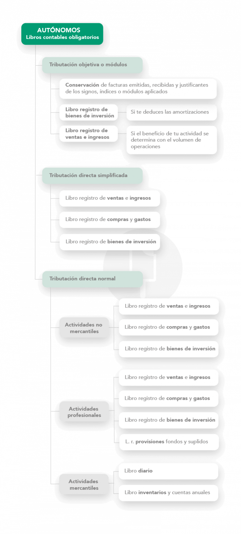 Cu Les Son Los Libros Contables Obligatorios Para Aut Nomos Quipu