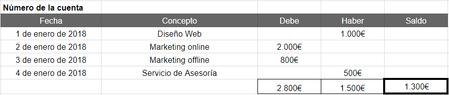 reporte Universidad Nominal Libro Mayor de Contabilidad: qué es y guía de uso (2022)