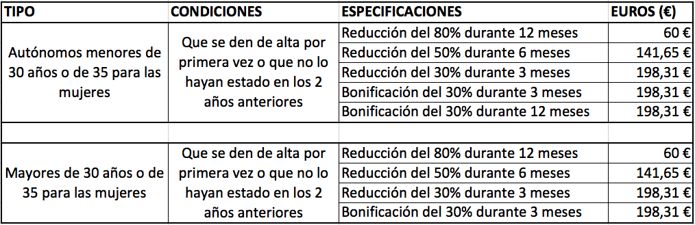 Cuotas De Autónomos Básicas Más Bonificaciones