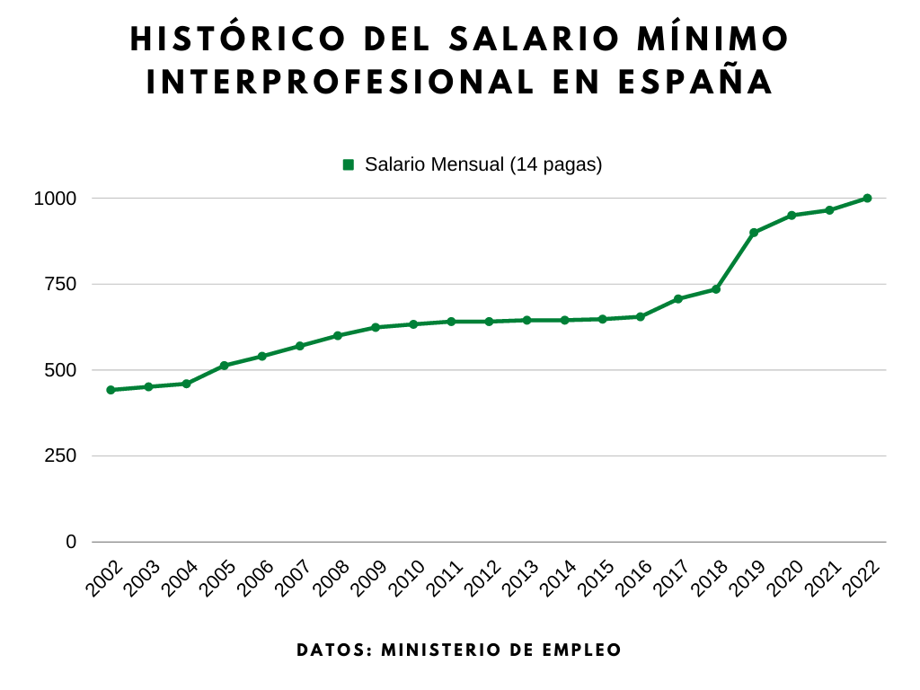 historico salario minimo interprofesional españa