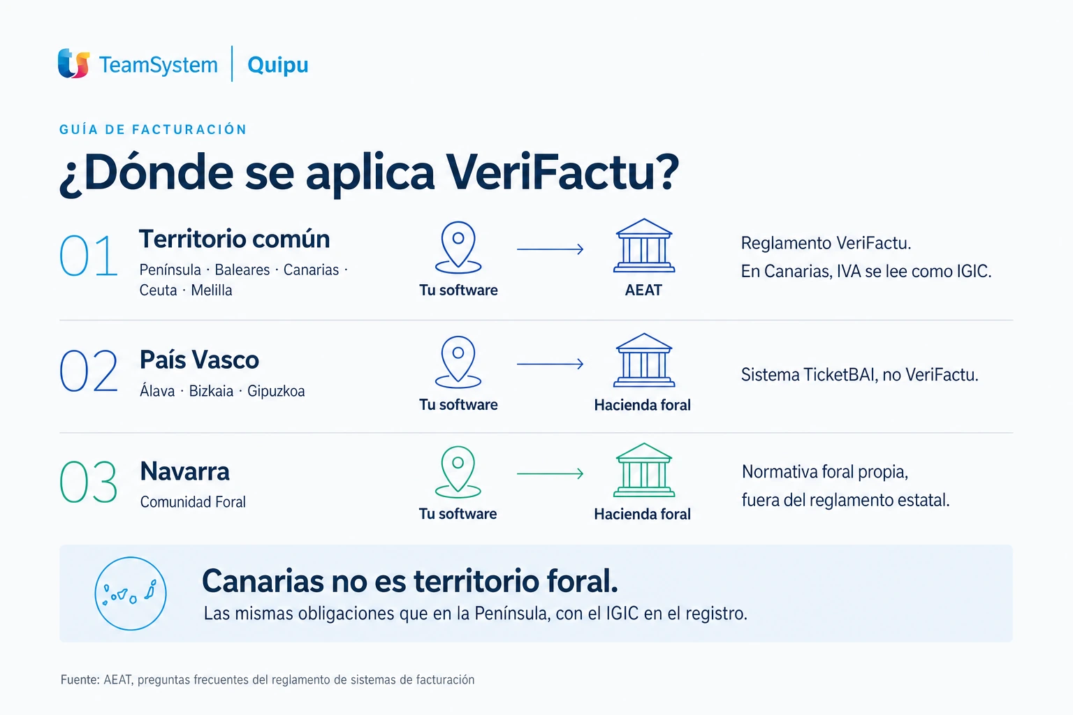 Infografía: dónde se aplica VeriFactu. Territorio común (Península, Baleares, Canarias, Ceuta y Melilla) con el reglamento de la AEAT; País Vasco con TicketBAI; Navarra con normativa foral propia
